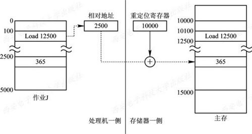 計算機操作系統(tǒng) 慕課版 第五章 存儲器管理 學(xué)習(xí)筆記